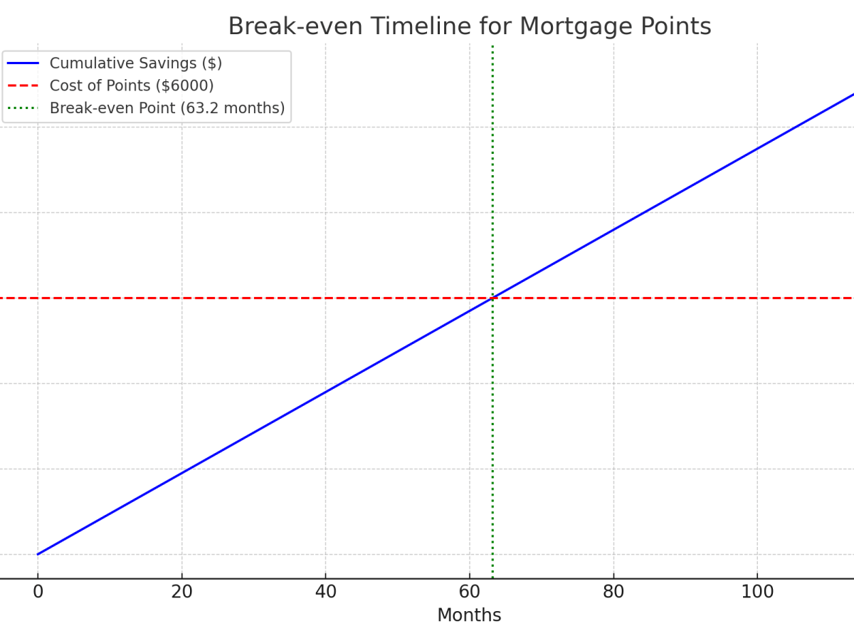 Mortgage Points: What They Are and When They Make&nbsp;Sense